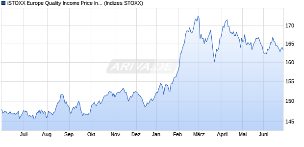 iSTOXX Europe Quality Income Price Index Chart