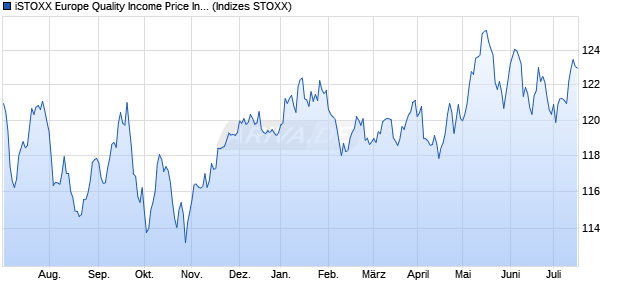 iSTOXX Europe Quality Income Price Index Chart