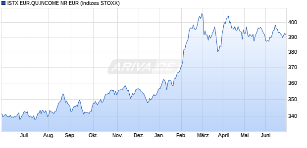 ISTX EUR.QU.INCOME NR EUR Chart