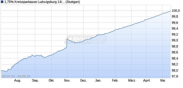 1,75% Kreissparkasse Ludwigsburg 14/24 auf Festzi. (WKN A11QNT, ISIN DE000A11QNT1) Chart