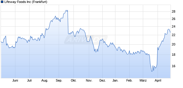 Lifeway Foods Aktie Chart