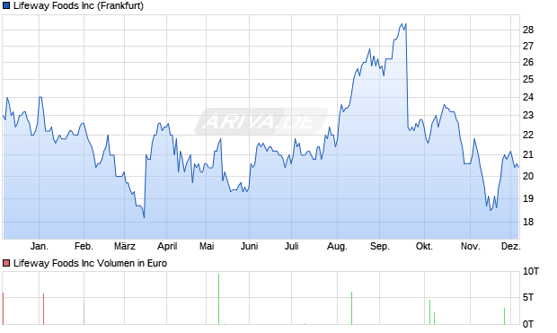 Lifeway Foods Aktie Chart