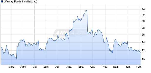 Lifeway Foods Aktie Chart