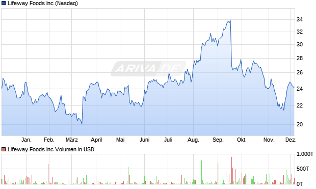 Lifeway Foods Aktie Chart