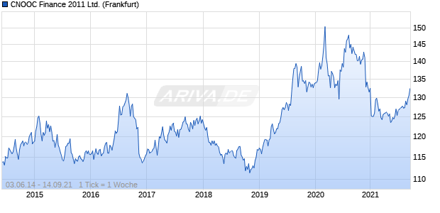 CNOOC Finance 2011 Ltd. (WKN A1GLTP, ISIN USG2353WAB75) Chart