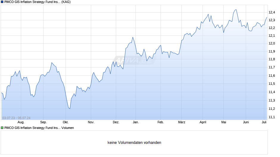 PIMCO GIS Inflation Strategy Fund Institutional GBP (Partially Hedged) Accumulation Chart