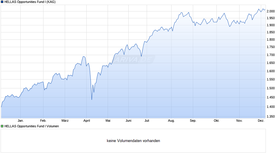 HELLAS Opportunities Fund I Chart