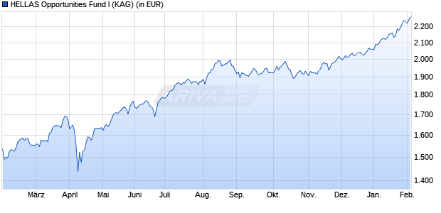 Performance des HELLAS Opportunities Fund I (WKN A1WZH4, ISIN LU0920841169)