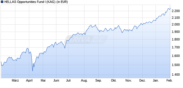 Performance des HELLAS Opportunities Fund I (WKN A1WZH4, ISIN LU0920841169)