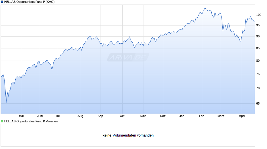 HELLAS Opportunities Fund P Chart
