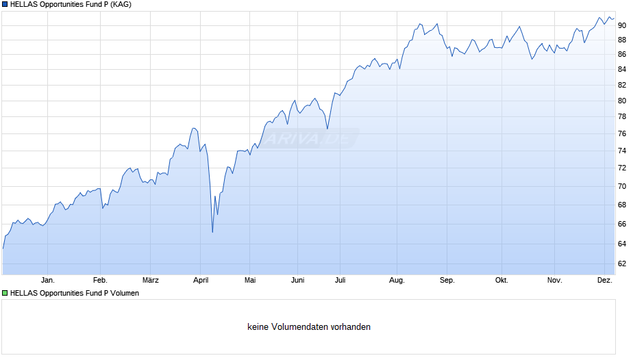 HELLAS Opportunities Fund P Chart