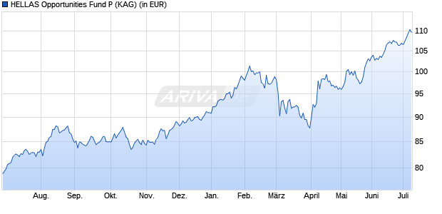 Performance des HELLAS Opportunities Fund P (WKN A1WZH5, ISIN LU0920841326)