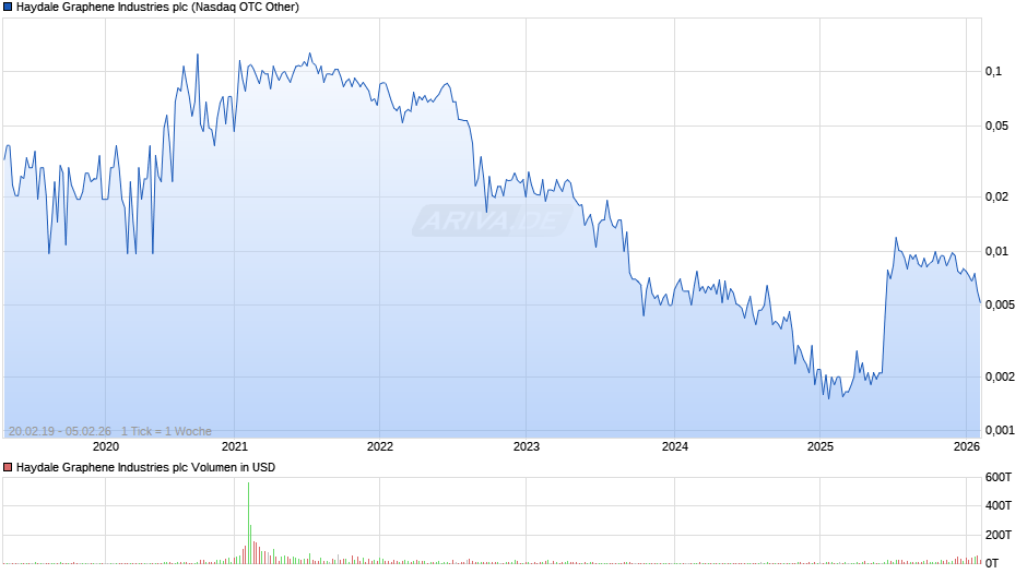 Haydale Graphene Industries Chart