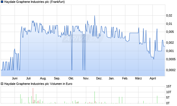 Haydale Graphene Industries Aktie Chart