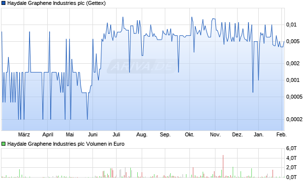Haydale Graphene Industries Aktie Chart