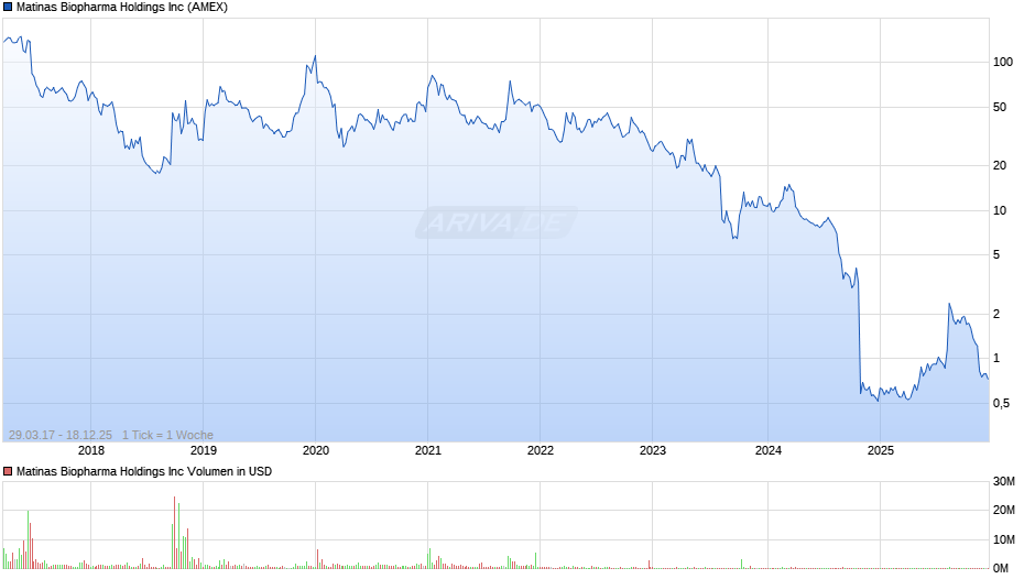 Matinas Biopharma Chart