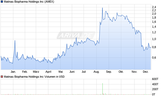 Matinas Biopharma Aktie Chart