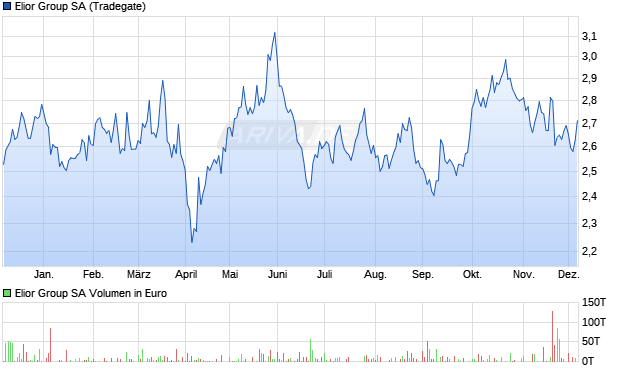 Elior Group Aktie Chart