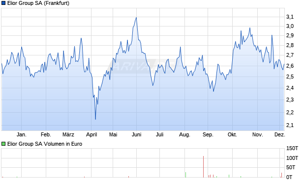 Elior Group Aktie Chart