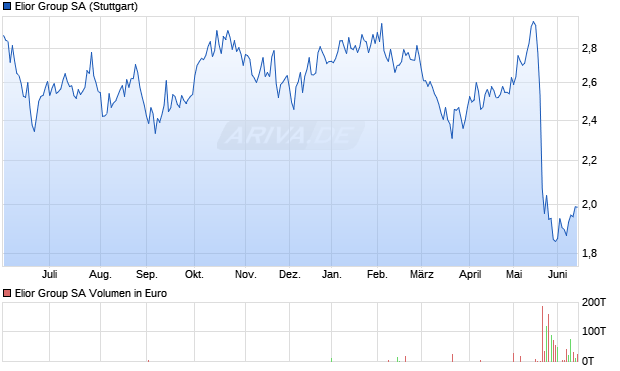 Elior Group Aktie Chart