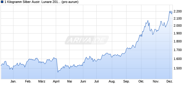 1 Kilogramm Silber Austr. Lunare 2013 Schlange diff. Edelmetall Chart