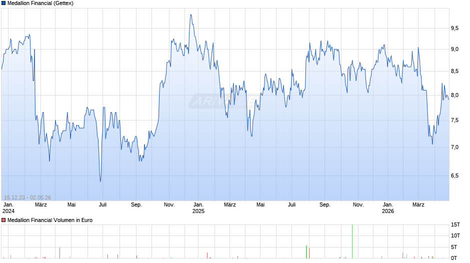 Medallion Financial Chart