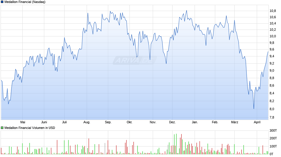 Medallion Financial Chart