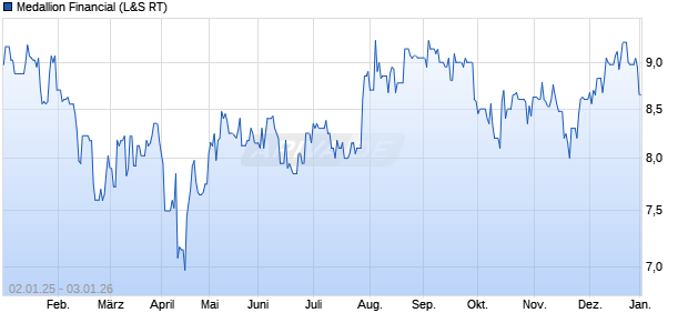 Medallion Financial Aktie Chart