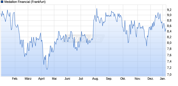 Medallion Financial Aktie Chart