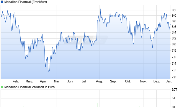 Medallion Financial Aktie Chart