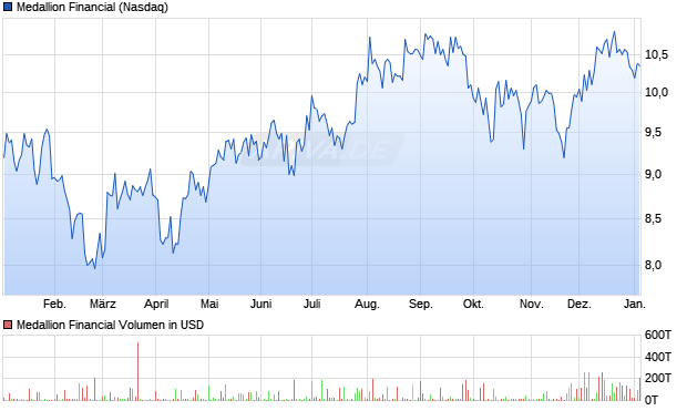 Medallion Financial Aktie Chart