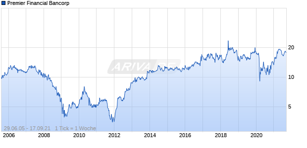 Premier Financial Bancorp Chart