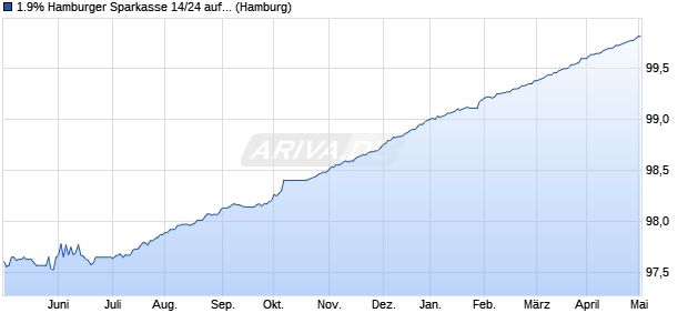 1.9% Hamburger Sparkasse 14/24 auf Festzins (WKN A12T0T, ISIN DE000A12T0T4) Chart