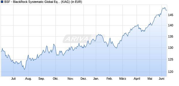 Performance des BSF - BlackRock Systematic Global Eqty Abso. Ret. A2 USD (WKN A114GM, ISIN LU1069250113)
