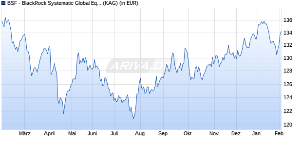 Performance des BSF - BlackRock Systematic Global Eqty Abso. Ret. A2 USD (WKN A114GM, ISIN LU1069250113)