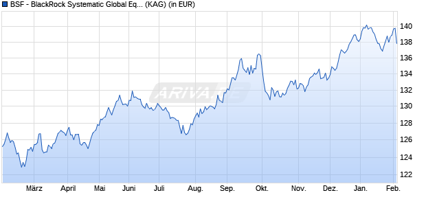 Performance des BSF - BlackRock Systematic Global Eqty Abso. Ret. D2 EUR H (WKN A114GQ, ISIN LU1069250972)