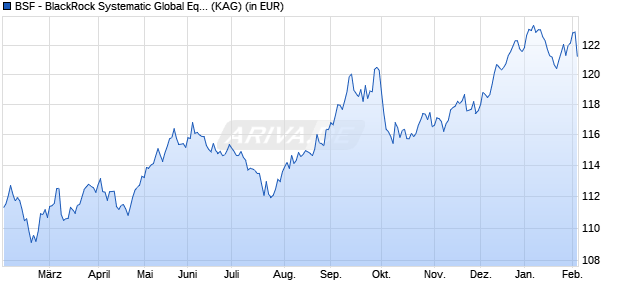 Performance des BSF - BlackRock Systematic Global Eqty Abso. Ret. E2 EUR H (WKN A114GR, ISIN LU1069251277)
