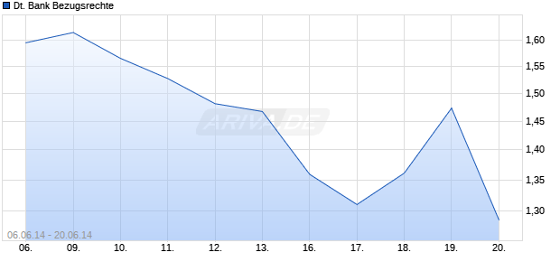 Deutsche Bank Bezugsrechte Chart
