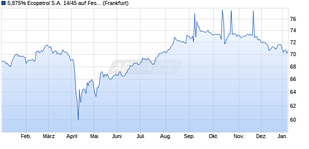 5,875% Ecopetrol S.A. 14/45 auf Festzins (WKN A1ZJXQ, ISIN US279158AJ82) Chart