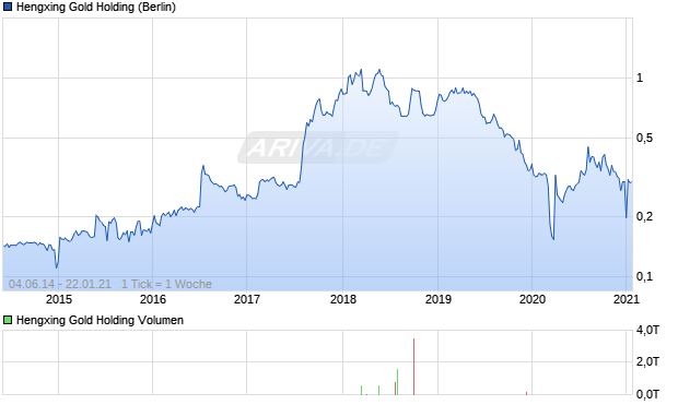 Hengxing Gold Holding Aktie Chart