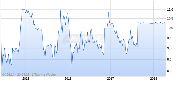 Bear State Financial Chart