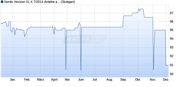 Nordic Horizon XL K 7/2014 Anleihe auf Stufenzins (WKN HSH4RV, ISIN DE000HSH4RV4) Chart