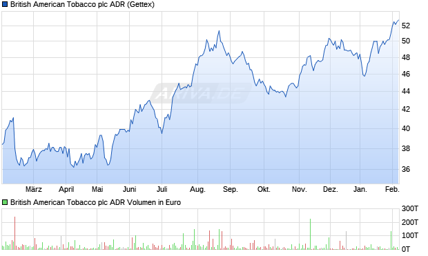 British American Tobacco Aktie (ADR) Chart