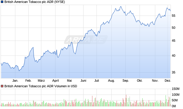 British American Tobacco Aktie (ADR) Chart