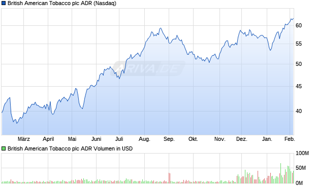 British American Tobacco Aktie (ADR) Chart