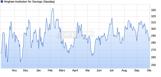 Hingham Institution for Savings Aktie Chart