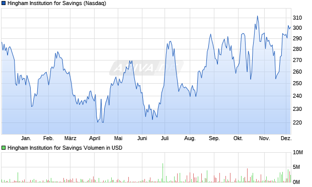 Hingham Institution for Savings Aktie Chart
