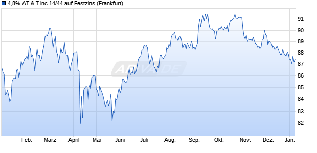4,8% AT & T Inc 14/44 auf Festzins (WKN A1VFV6, ISIN US00206RCG56) Chart