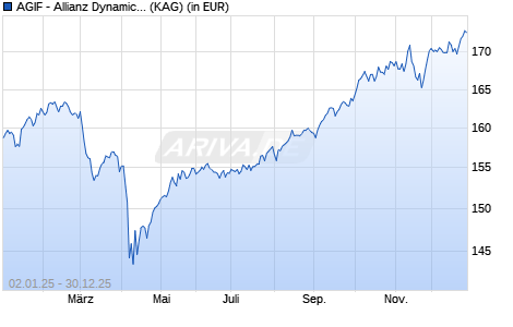 Performance des AGIF - Allianz Dynamic Multi Asset Strat. SRI 50 CT EUR (WKN A1128J, ISIN LU1064047555)