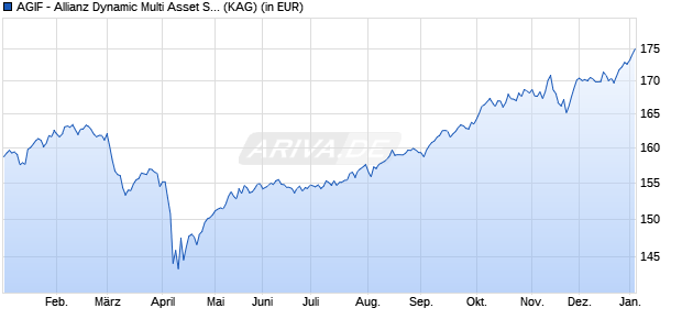 Performance des AGIF - Allianz Dynamic Multi Asset Strat. SRI 50 CT EUR (WKN A1128J, ISIN LU1064047555)